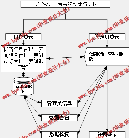 基于SpringBoot+SSM的民宿管理系统的设计与实现