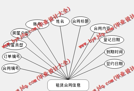 基于Vue的房屋租赁系统的设计与实现