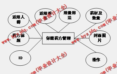 基于Vue的中药配方商城的设计与实现