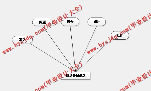 基于SpringBoot+SSM的校园二手交易网站的设计与实现
