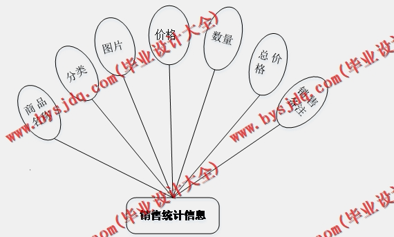 基于Vue的网上花店的设计的设计与实现