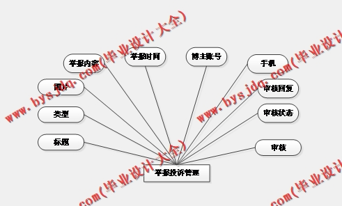 基于SpringBoot+SSM的校园博客系统的设计与实现