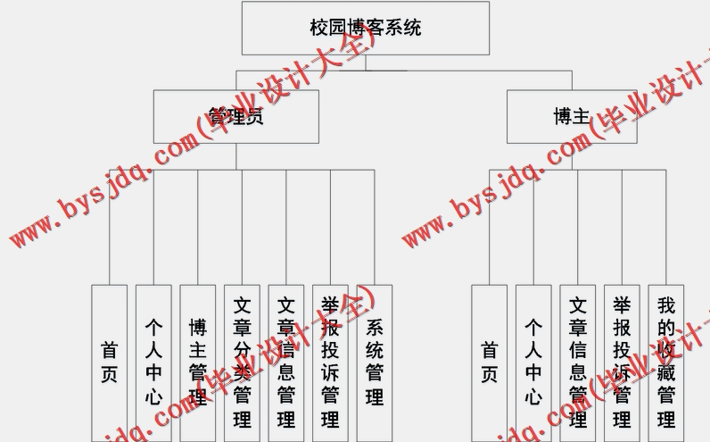 基于SpringBoot+SSM的校园博客系统的设计与实现