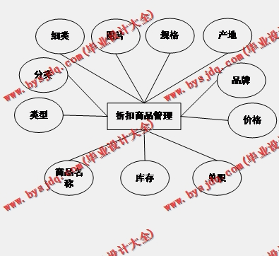 基于SSM的生鲜销售网的设计的设计与实现