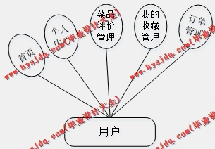 基于SpringBoot+SSM的点餐平台网站的设计的设计与实现