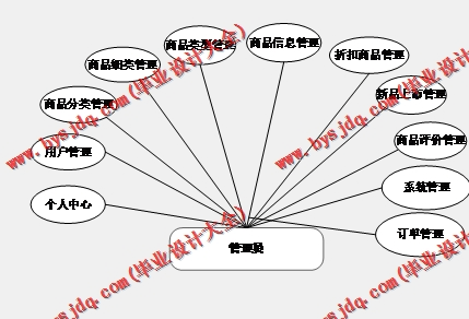 基于SSM的生鲜销售网的设计的设计与实现