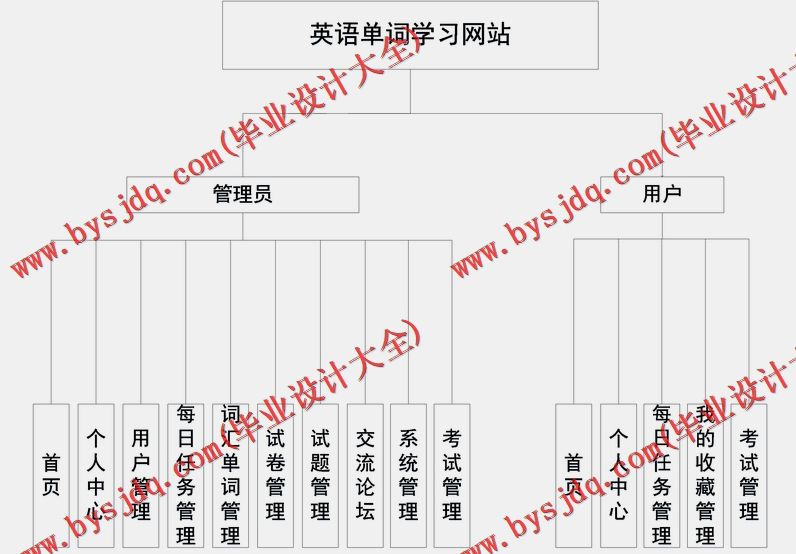 基于Vue的英语单词学习网站的设计与实现