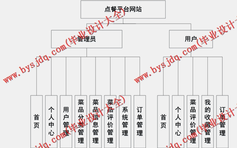 基于SpringBoot+SSM的点餐平台网站的设计的设计与实现