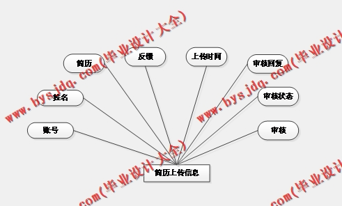基于SpringBoot+SSM的简历系统的设计的设计与实现