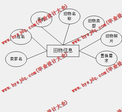 基于SpringBoot+SSM的旧物置换系统的设计的设计与实现