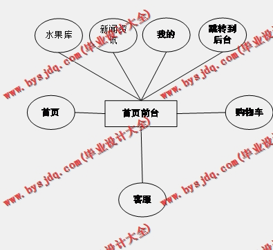 基于SSM的水果在线销售系统的设计与实现