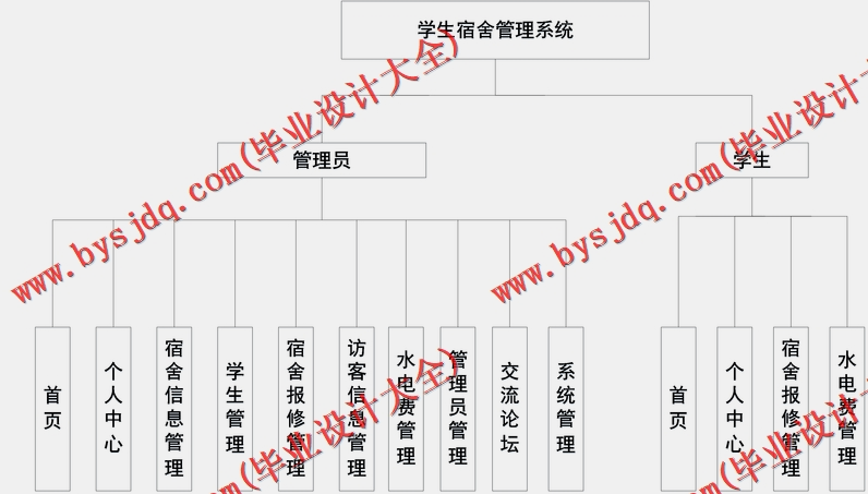 基于Vue的学生宿舍管理系统的设计与实现