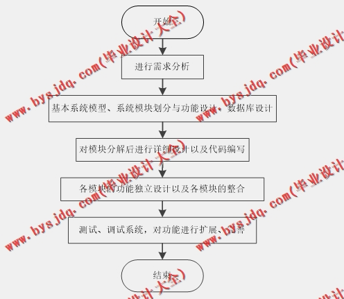 基于Vue的幼儿园管理系统的设计与实现