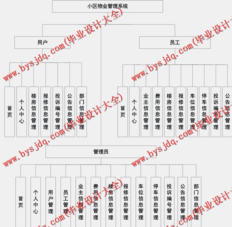 基于SpringBoot+SSM的小区物业管理系统的设计的设计与实现