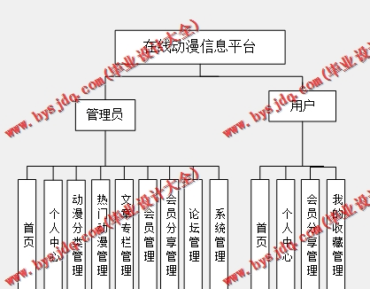 基于SpringBoot+SSM的在线动漫信息平台的设计的设计与实现