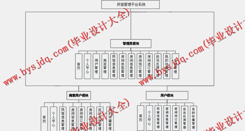 基于SpringBoot+SSM的民宿管理系统的设计与实现