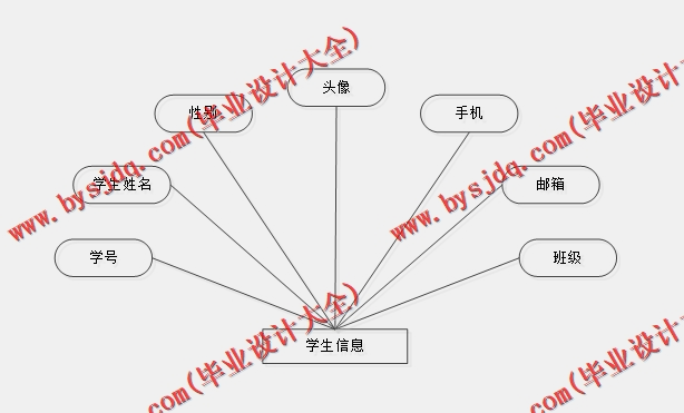 基于SSM的学生综合考评管理系统的设计与实现