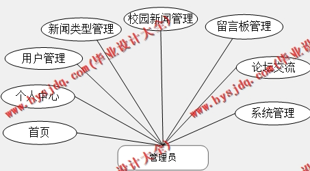 基于SpringBoot+SSM的校园新闻网站的设计的设计与实现