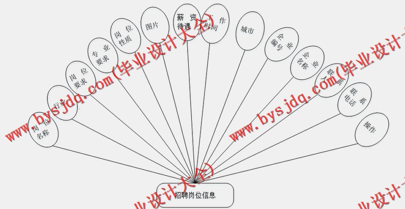 基于SpringBoot+SSM的毕业生信息招聘平台的设计的设计与实现