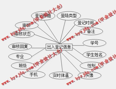 基于SpringBoot+SSM的校园疫情防控系统的设计与实现