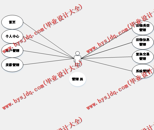 基于SpringBoot+SSM的旧物置换系统的设计的设计与实现