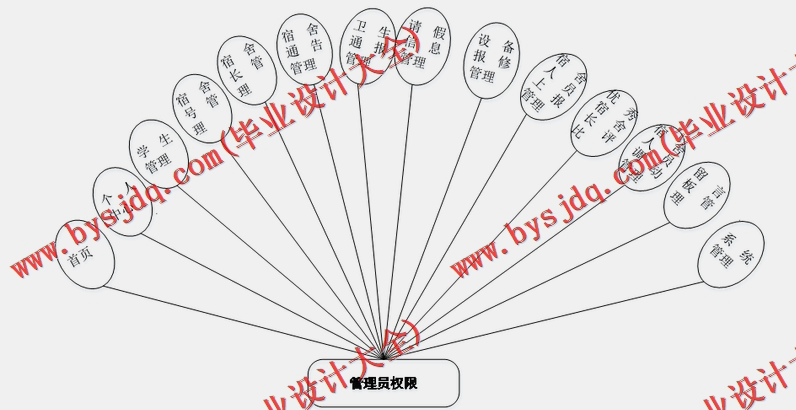 基于Vue的学生寝室宿舍卫生评比管理系统的设计的设计与实现