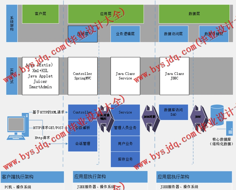基于Vue的汽车维修管理系统的设计的设计与实现