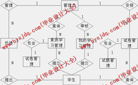 基于SSM的学生综合素质测评系统的设计的设计与实现