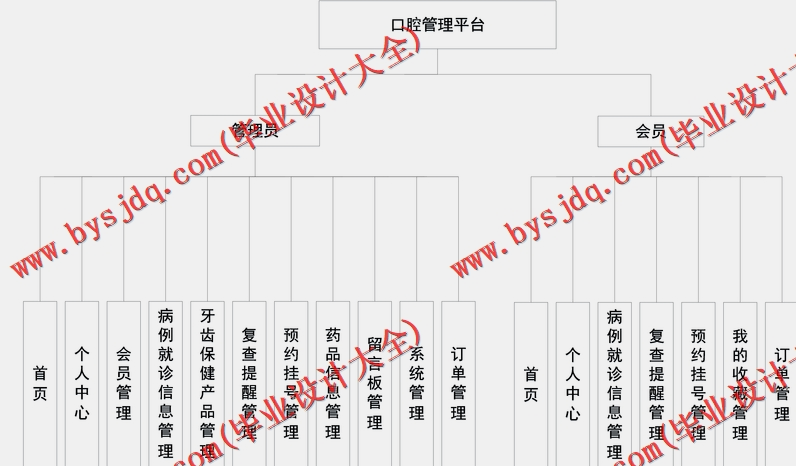 基于SpringBoot+SSM的口腔管理平台的设计的设计与实现