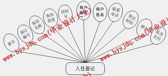 基于SpringBoot+SSM的酒店管理系统的设计与实现