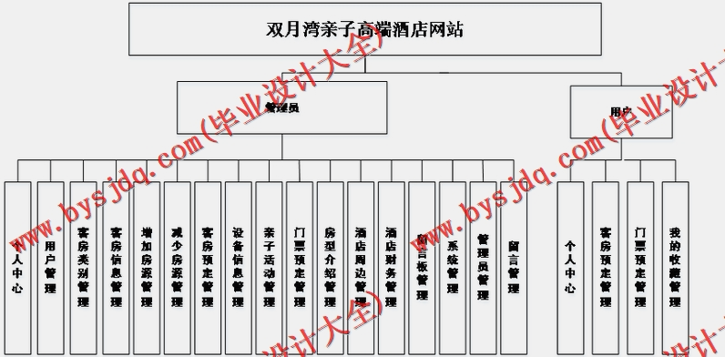 基于SSM的双月湾亲子高端酒店网站的设计与实现