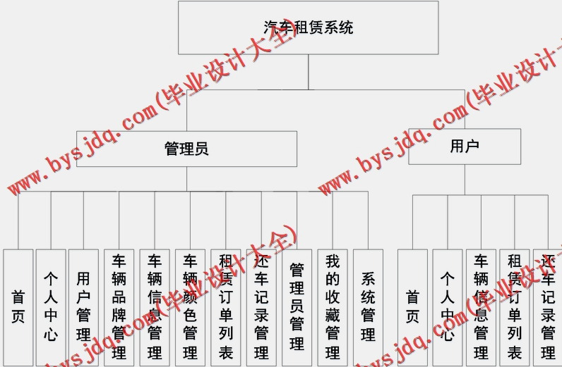 基于SpringBoot+SSM的汽车租赁系统的设计与实现