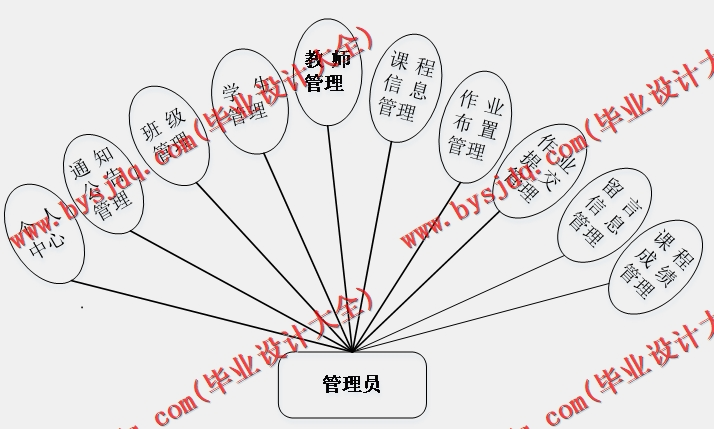 基于SSM的学生综合考评管理系统的设计与实现
