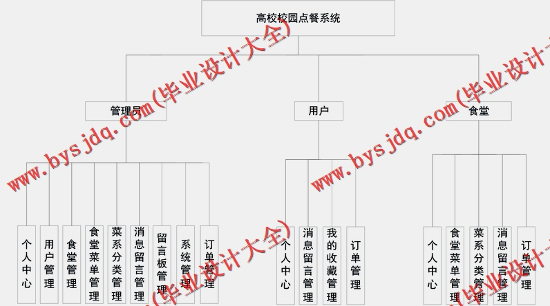 基于SpringBoot+SSM的餐厅点餐系统的设计的设计与实现
