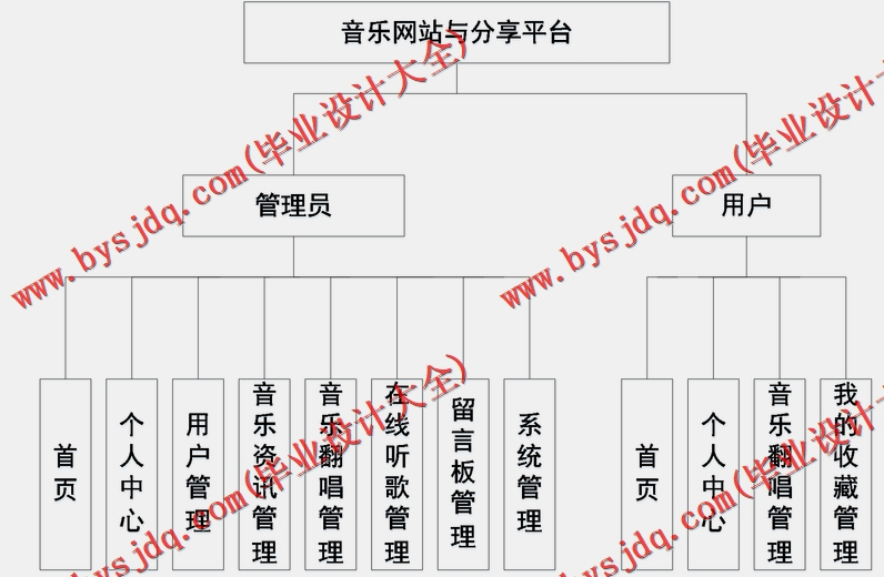 基于SpringBoot+SSM的音乐翻唱与分享平台的设计与实现