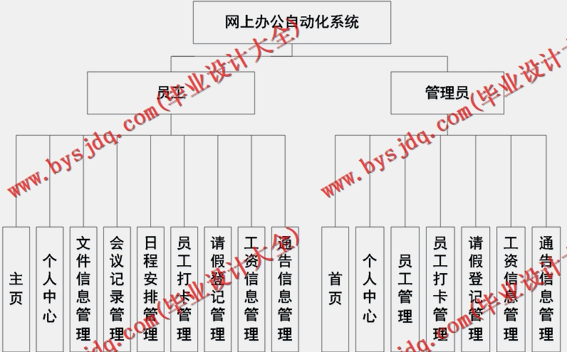 基于Vue的网上办公自动化系统的设计的设计与实现