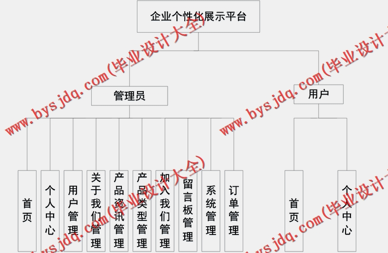 基于Vue的企业个性化展示网站的设计的设计与实现