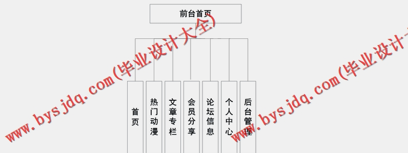 基于SpringBoot+SSM的在线动漫信息平台的设计的设计与实现