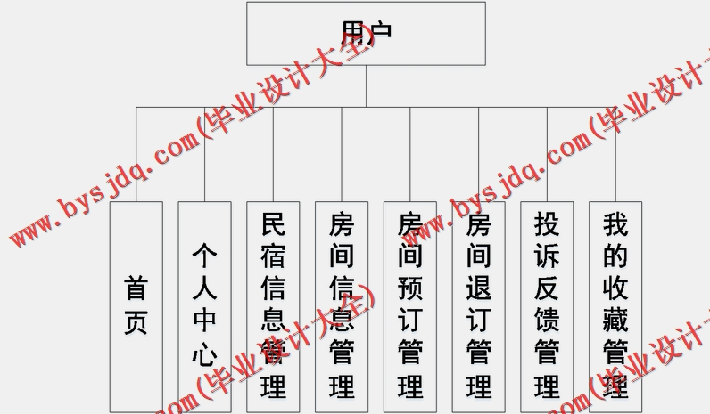 基于SpringBoot+SSM的民宿管理系统的设计与实现