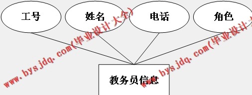 基于Vue的高校智能排序系统的设计的设计与实现