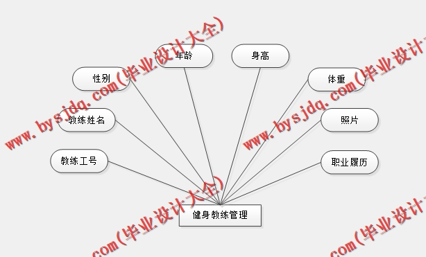 基于SSM的智乐健身管理系统的设计的设计与实现