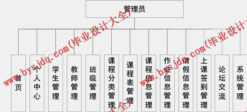 基于SpringBoot+SSM的疫情网课管理系统的设计的设计与实现