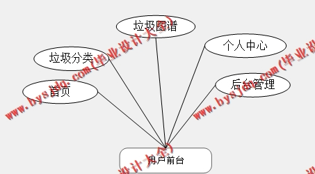 基于SpringBoot+SSM的垃圾分类网站的设计的设计与实现