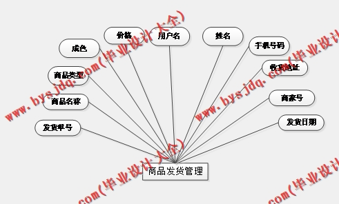 基于SSM的校园二手交易平台的设计与实现
