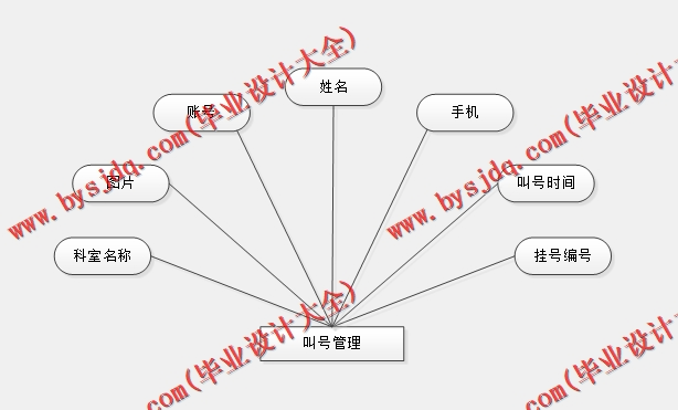 基于Vue的医院分诊系统的设计的设计与实现
