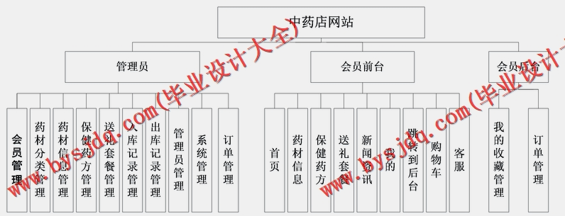 基于Vue的中药配方商城的设计与实现
