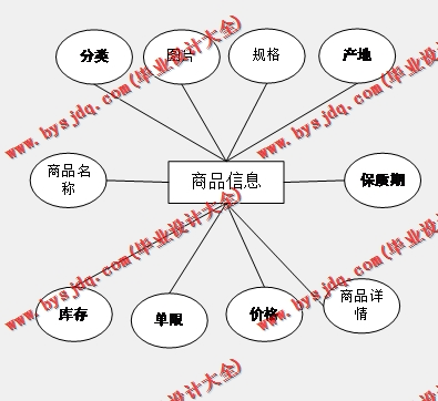 基于SSM的网上水果生鲜销售系统的设计与实现