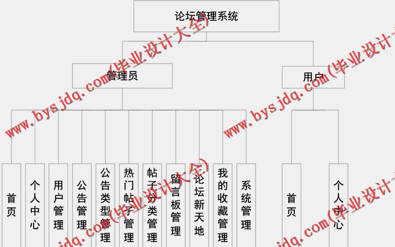 基于SpringBoot+SSM的论坛管理系统的设计的设计与实现