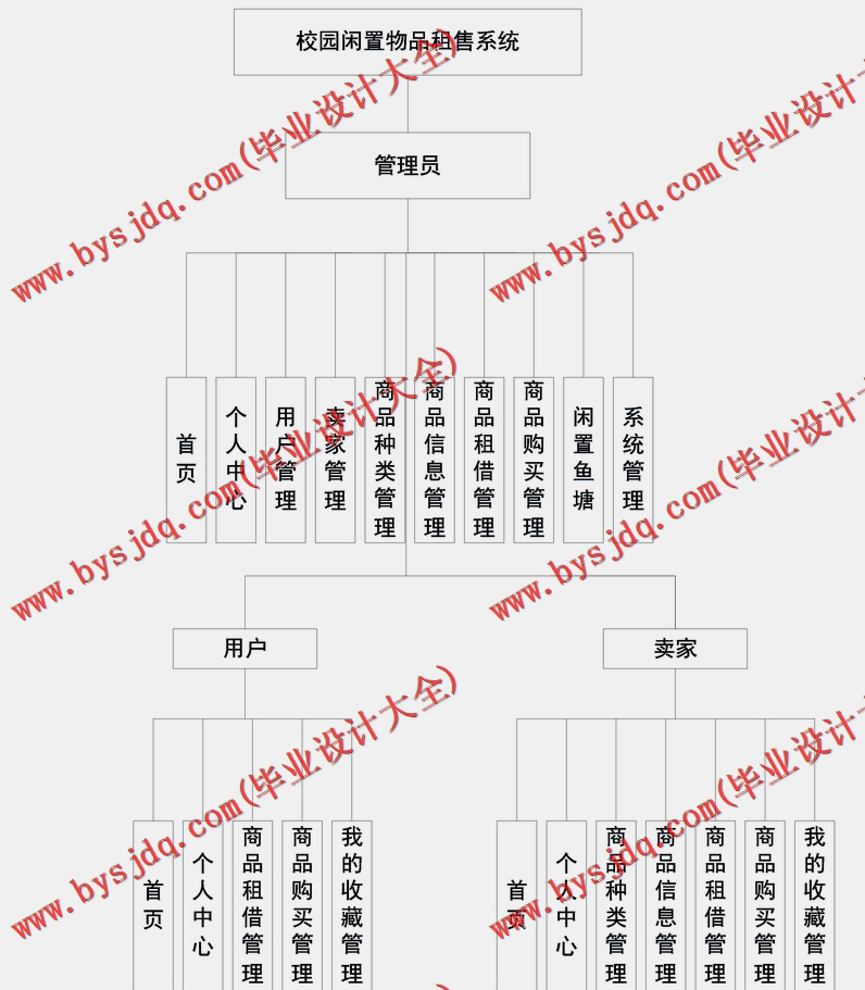 基于SpringBoot+SSM的校园闲置物品租售系统的设计与实现