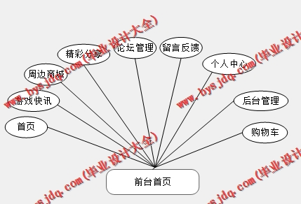 基于Vue的游戏论坛的设计与实现